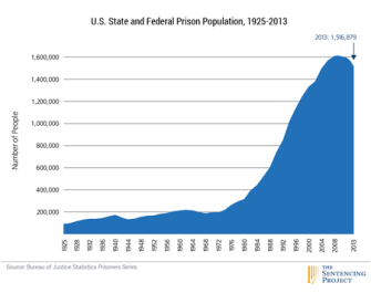 US_prison_pop_1925-2013_450pxw