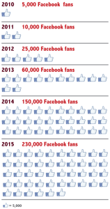 Impact: Growth of Facebook fans | Zinn Education Project: Teaching People's History
