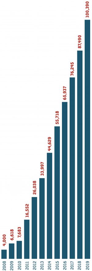 Student Registration Graph Registration Graph from Numbers-111919b - Zinn Education Project