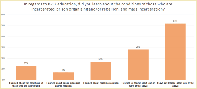 The Struggle Against the Prison Industrial Complex - Zinn Education Project