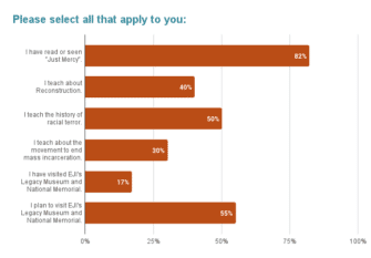 poll graph showing participants attending this class