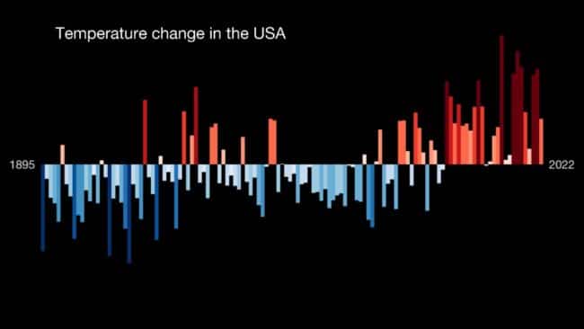 A graph showing the temperature change in the U.S.